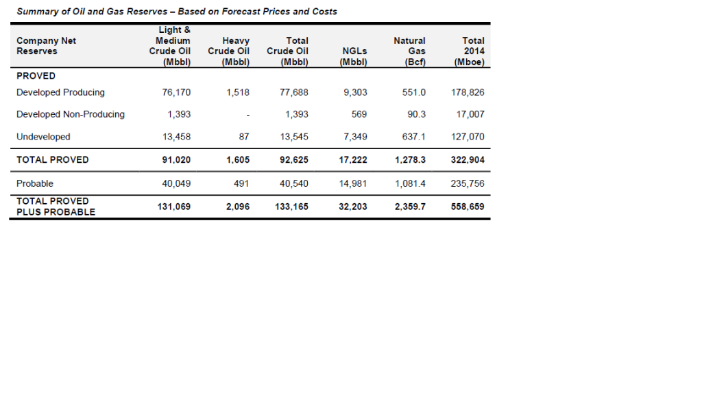 Table in Reserve Report showing the amount of Oil, Natural Gas Liquids and Natural Gas
