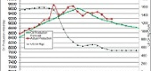 Production Forecast