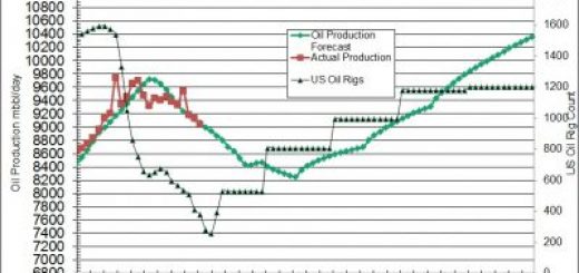 Oil Production Forecast Increasing Rig Count