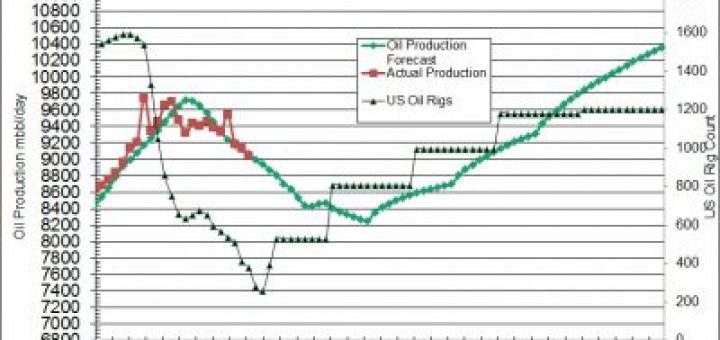 Oil Production Forecast Increasing Rig Count