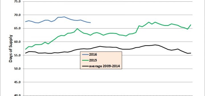 Seasonal Days of Supply Comparison