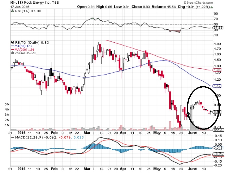 Suncor Chart