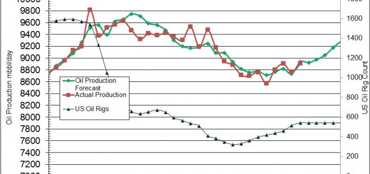 US Oil Production Forecast