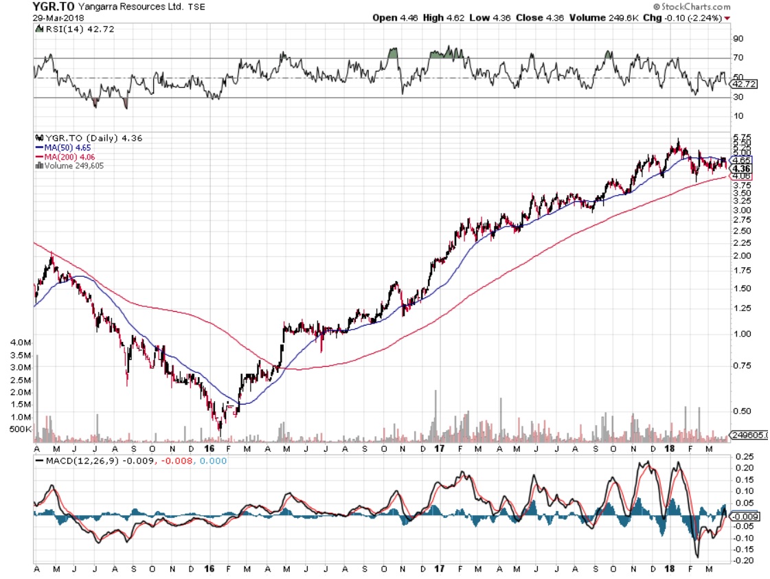 Per Stock Chart